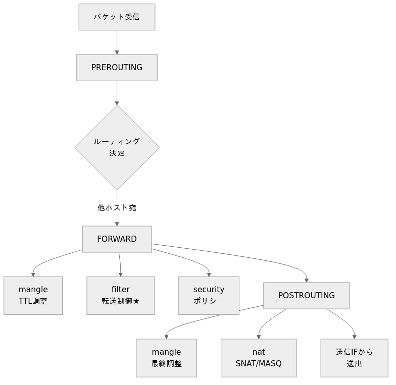 転送経路（詳細）