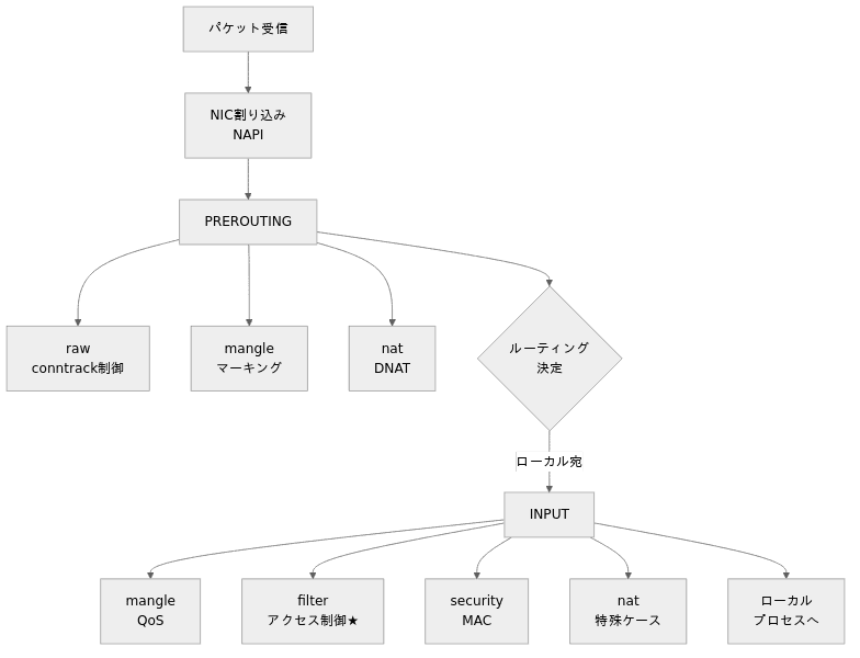 入力経路（詳細）